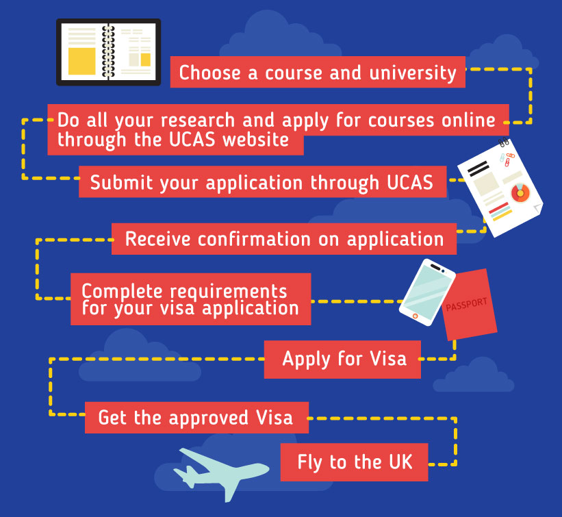 Applying to study in the UK: Choose a course and university - Do all your research and apply for courses online through the UCAS website - Submit your application through UCAS - Receive confirmation on application - Complete requirements for your visa application - Apply for Visa - Fly to the UK