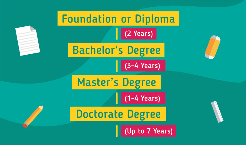 Pathway to study in the UK: Foundation or Diploma 2 years, Bachelor's Degree 3-4 years, Master's Degree 1-4 years, Doctorate Degree up to 7 years)