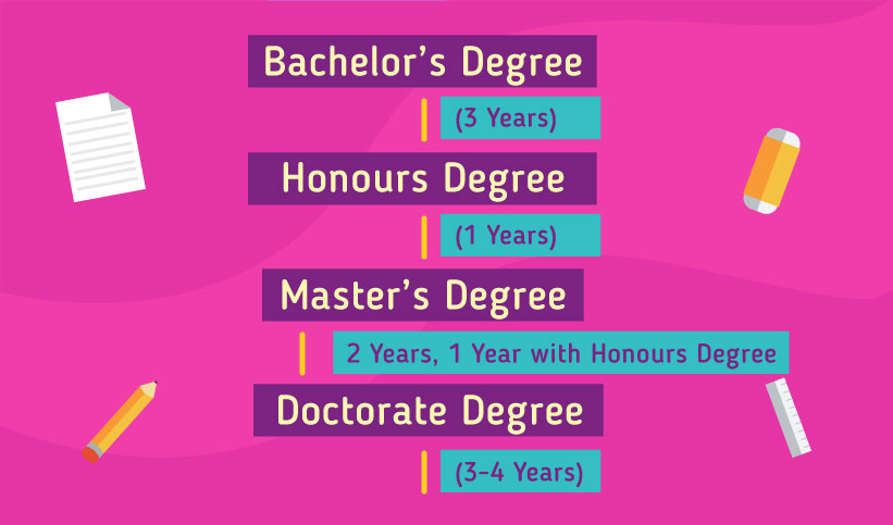 Pathway to study in the New Zealand: Bachelor's Degree 3 years, Honours Degree 1 year, Master's Degree 2 years - 1 year with Honours Degree, Doctorate Degree 3-4 years