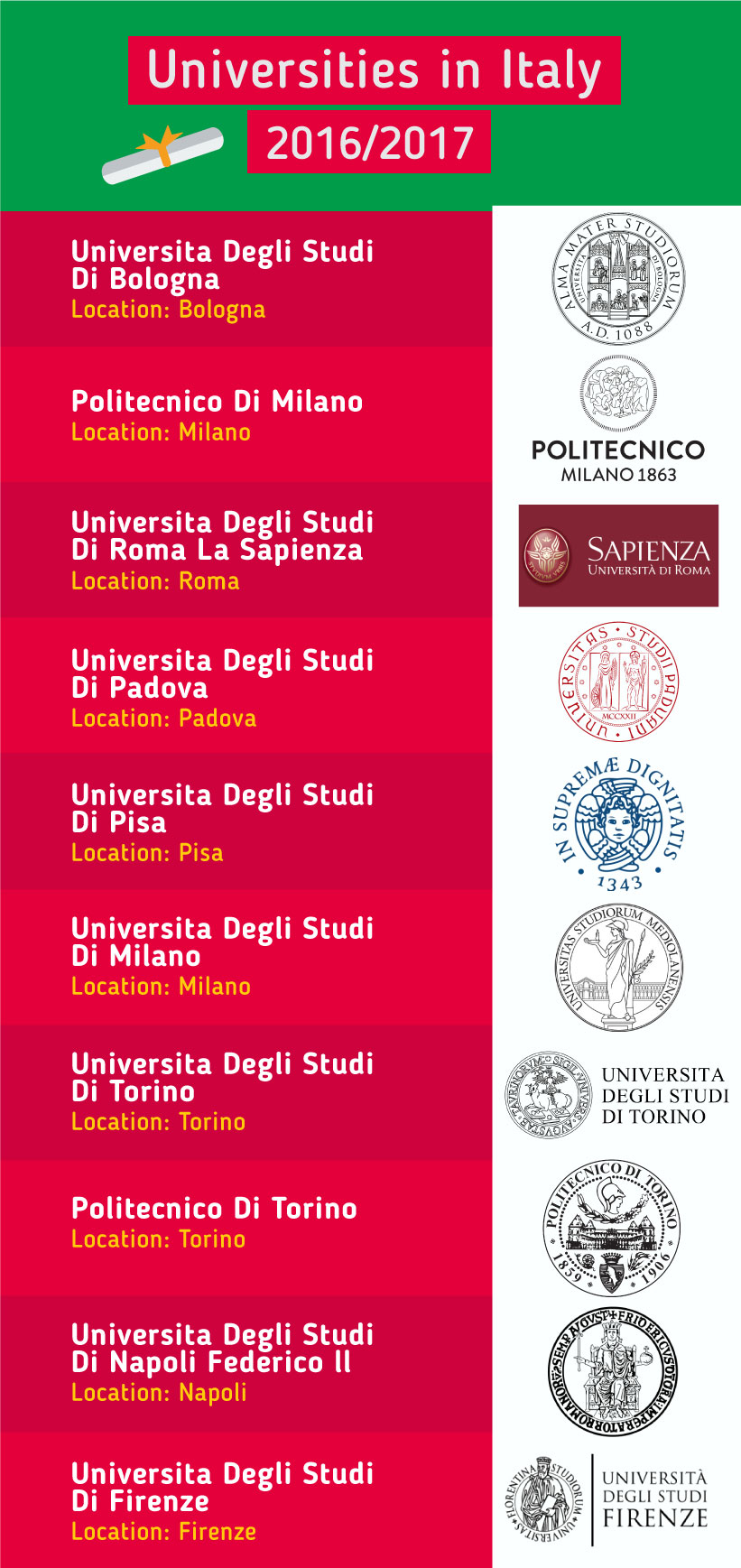 Top Universities in the Italy 2017