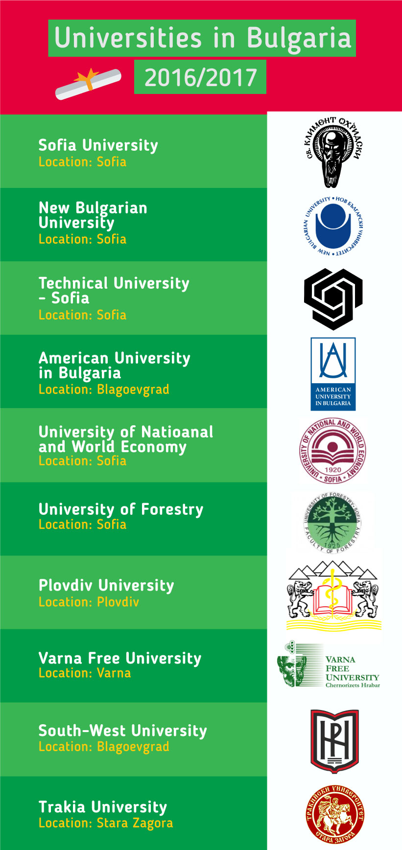 Top Universities in the Bulgaria 2017