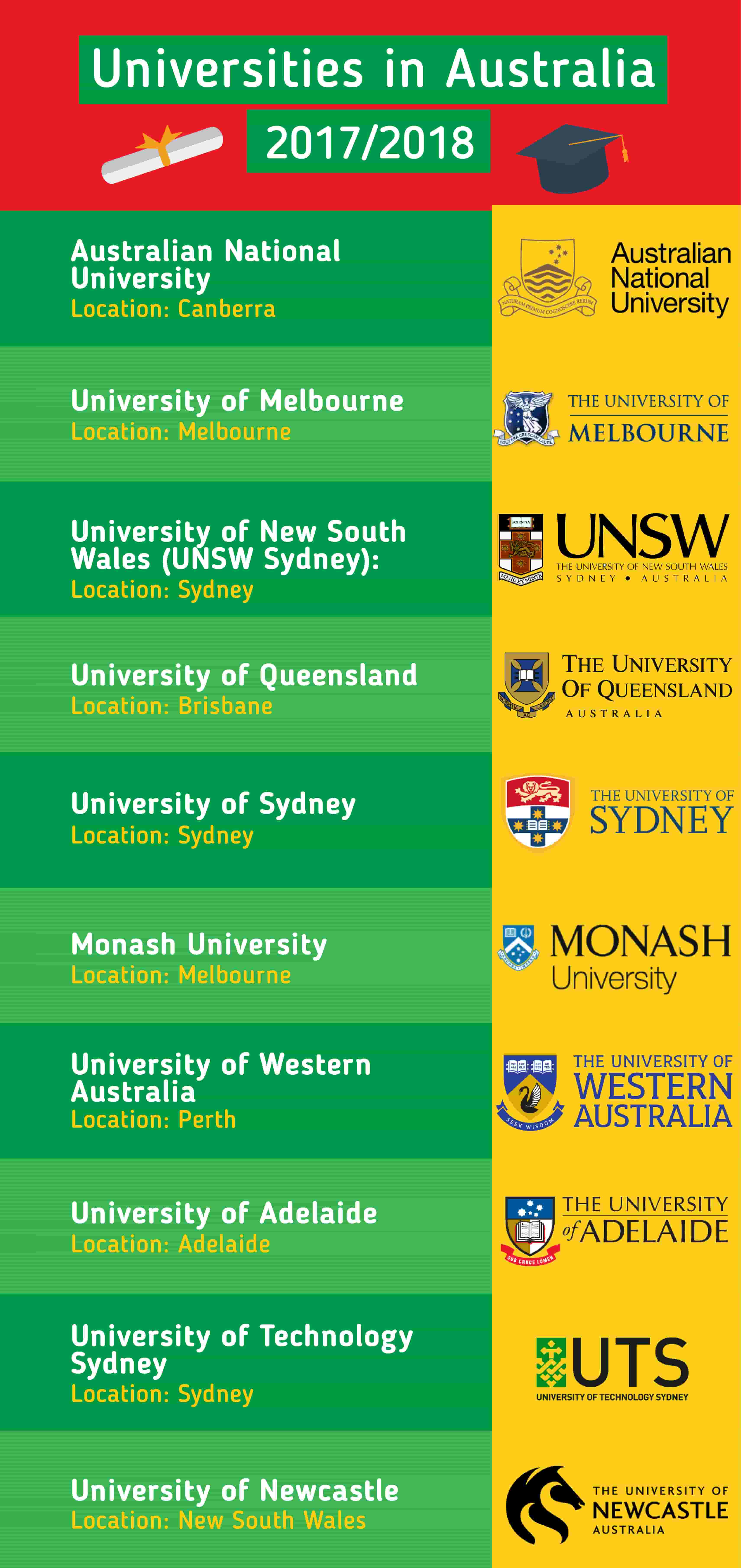 Top Universities in Australia