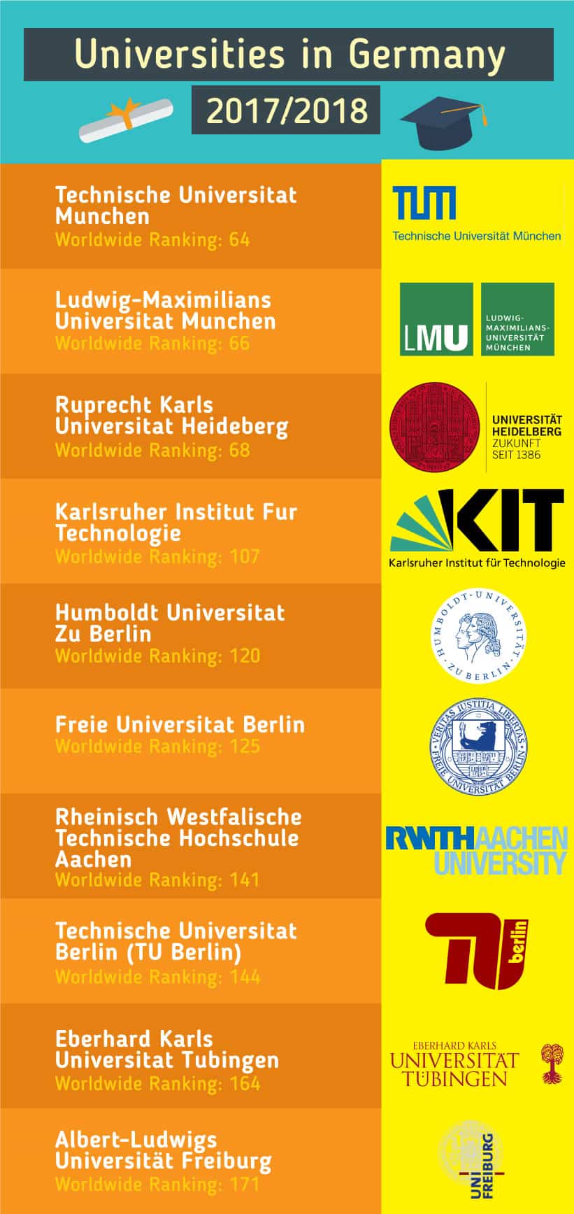 Top Universities in Germany 2017/2018