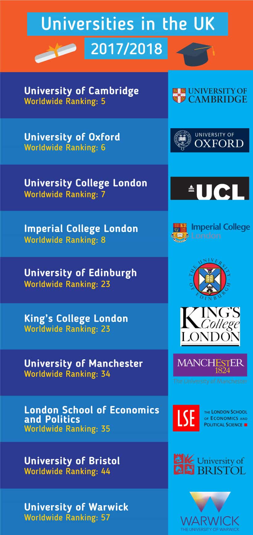 Top Universities in the UK