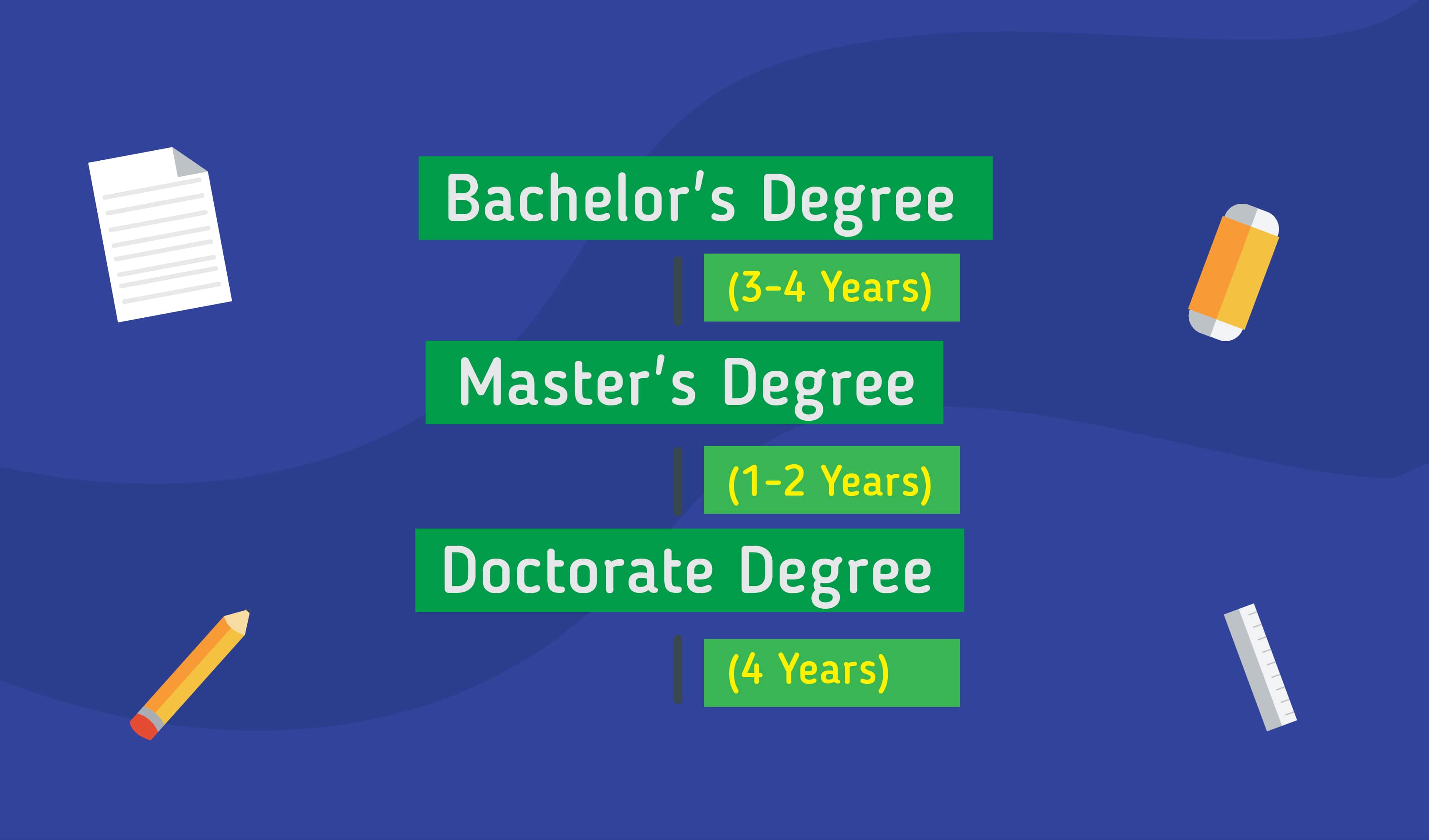 Pathway to study in Ireland: Bachelor's Degree 3-4 years, Master's Degree 1-2 years, Doctorate Degree 4 years)