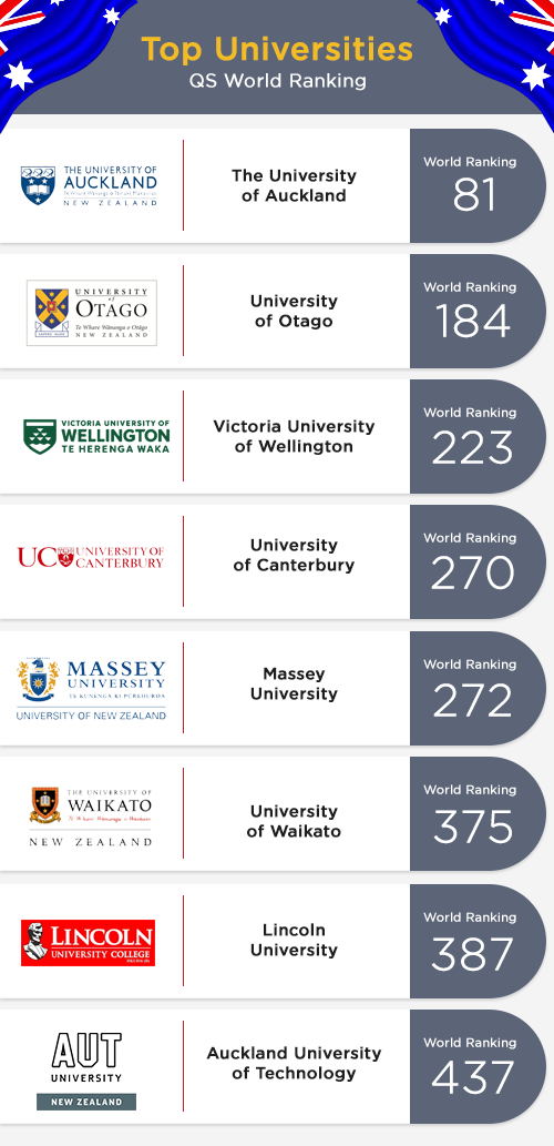 Study in New Zealand Top Universities in New Zealand 2023